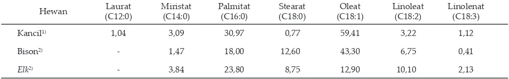Tabel 7.  Komposisi asam lemak daging kancil dan beberapa ternak lain (% asam lemak dalam lemak daging)