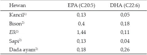 Tabel 9. Kandungan eicosapentaenoic acid (EPA) dan decosahexa-noic acid (DHA) kancil dan hewan lain