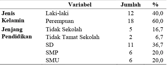 Tabel 1. Karakteristik Subjek Penelitian (n = 30) 