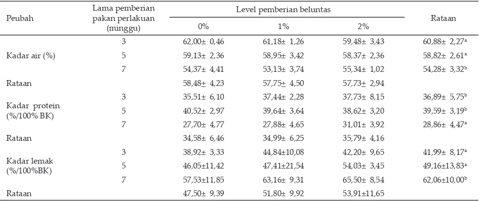 Tabel 3. Penampilan itik (Anas plathyrynchos) pada level pemberian beluntas dan lama pemberian pakan yang berbeda