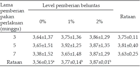 Tabel 7. Nilai thio barbituric acid reactive subtances (TBARS) da-ging itik (Anas plathyrynchos) berkulit akibat perlakuan (mg/kg malonaldehid)
