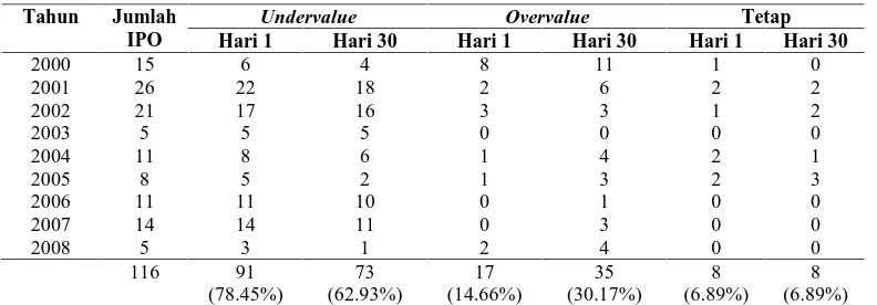 Tabel I.1. Kinerja Perusahaan yang Melakukan Penawaran Saham Perdana pada Bursa Efek Indonesia Periode 2000 – Desember 2008 