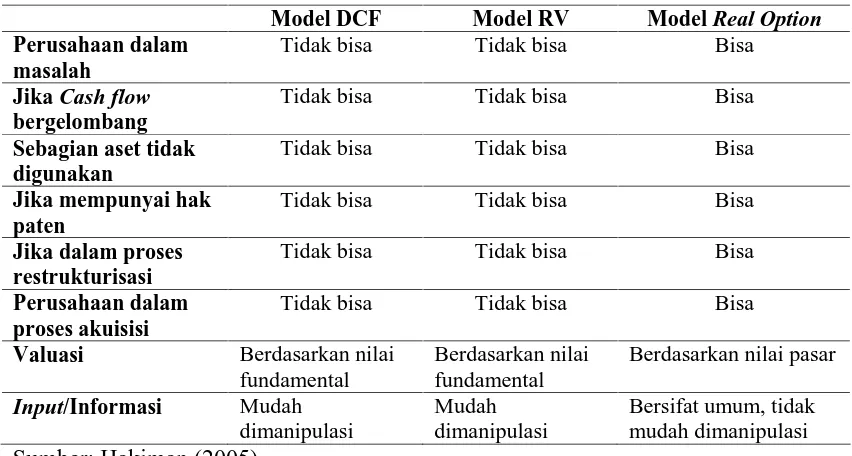 Tabel I.2. Model-model Valuasi  