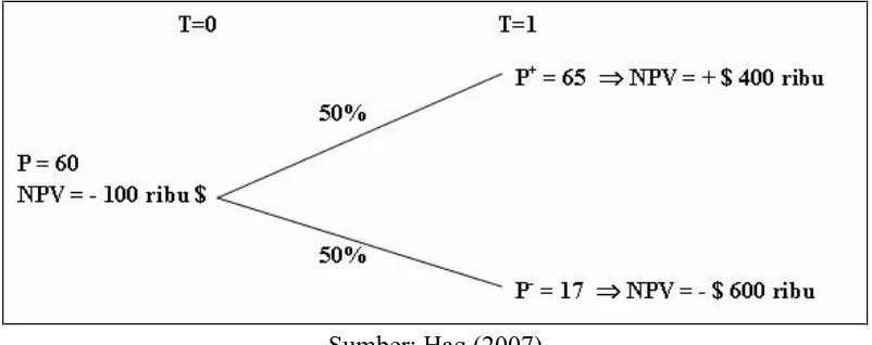 Gambar II.2. Simulasi Metode Real Option 
