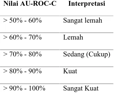 Tabel III.2. Interpretasi Nilai AU-ROC-C Hosmer dan Lemeshow  