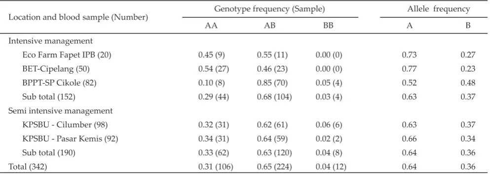 Table 1. The frequencies of genotypes and alleles of the kappa casein gene in Holstein-Friesian heifers and cows by location