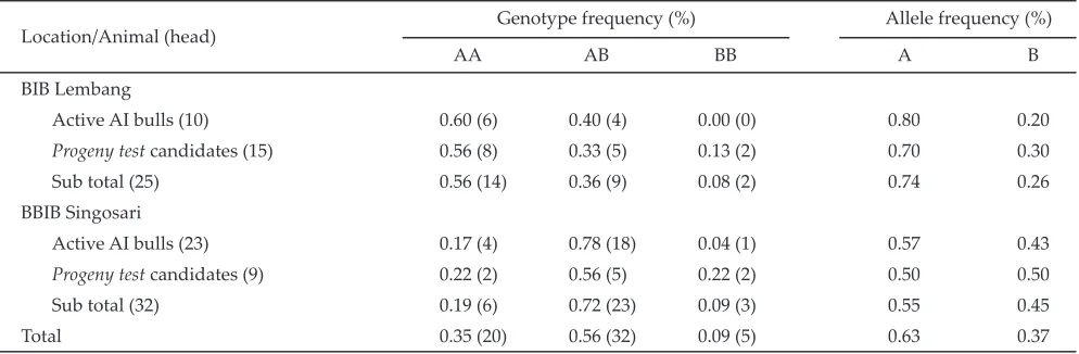 Table 2. Frequencies of genotypes and alleles of the kappa casein gene of the active AI bulls and AI candidates at National Artiﬁ cial Inseminations of BIB Lembang and BBIB Singosari