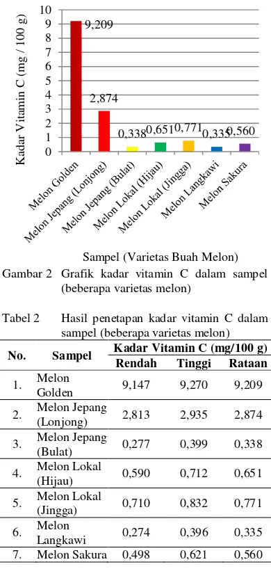 Tabel 2 Hasil penetapan kadar vitamin C dalam 