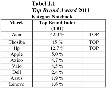      Tabel 1.1      Top Brand Award
