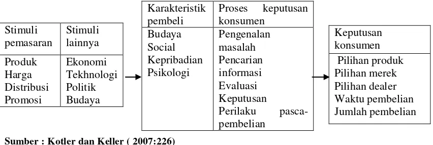 Gambar 2.3 Model Perilaku Konsumen Stimulus-Response Kotler 