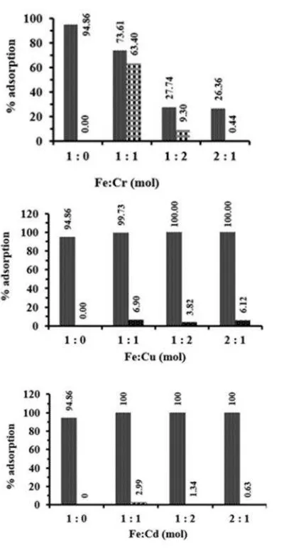 Fig. 5 Selectivity of metal ion adsorption ontoEDVB