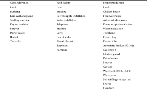 Table 1. Components of investment when running the corn cultivation, feed factory and broiler production, Caringin Village, Sub District Dramaga, Bogor, 2008-2009