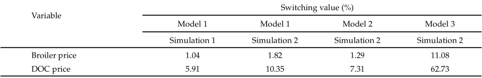 Table 2.  The comparison of investment criteria among models of broiler production, Caringin Village, Sub District Dramaga, Bogor, 2008-2009