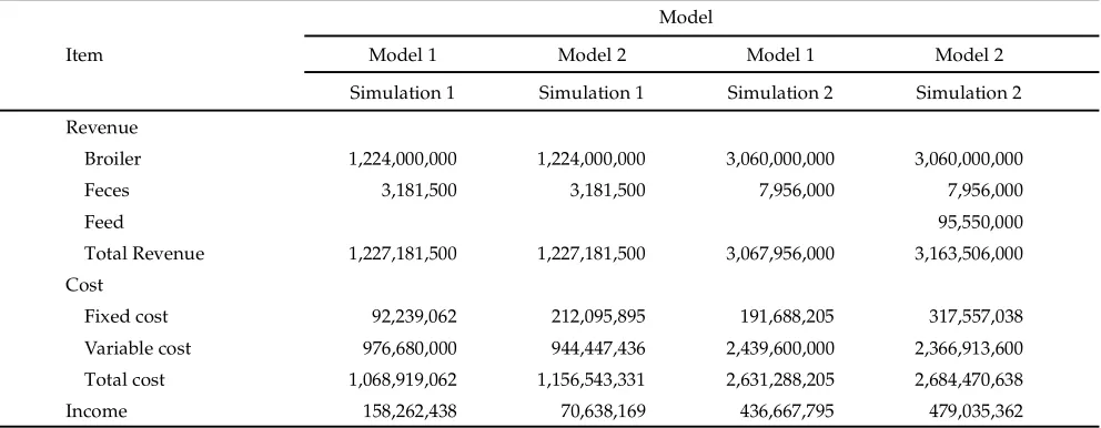 Table 4.  Farm income analysis of non-integrated broiler production, Caringin Village, Sub District Dramaga, Bogor, 2008-2009 (IDR)