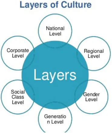 Figure 2. Layers of Culture
