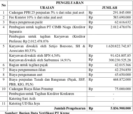 Tabel 2. Daftar Pengeluaran PT Krene