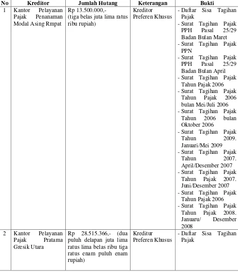 Tabel 3 Laporan Hutang Tagihan Tetap PT Krene