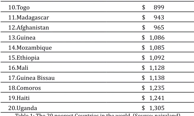 Table 1: The 20 poorest Countries in the world, (Source: nairaland)