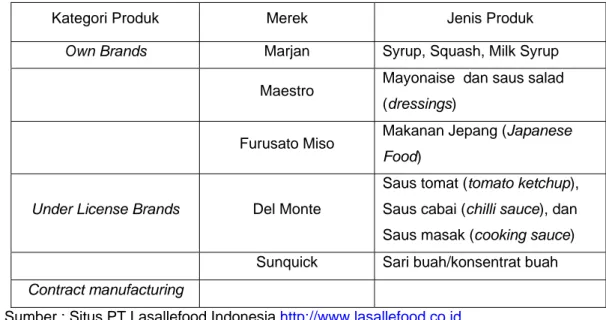 Tabel 10.  Produk PT Lasallefood Indonesia 