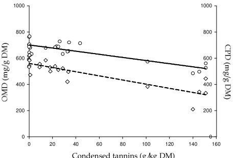 Figure 2. Relationships between dietary condensed tannin concentration and organic ma� er digestibility (-o-, full regression line; OMD= 701.2 – 1.19 CT, P<0.001, R2= 0.701) and crude protein digestibility (-◊-, dashed regression line; CPD= 559.7 – 1.59 CT, P<0.001, R2= 0.730) in the in vivo studies.