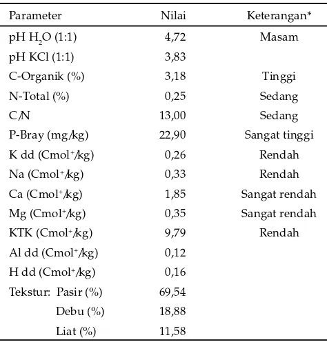 Tabel 1. Karakteristik tanah yang telah dipasteurisasi sebagai media pertumbuhan