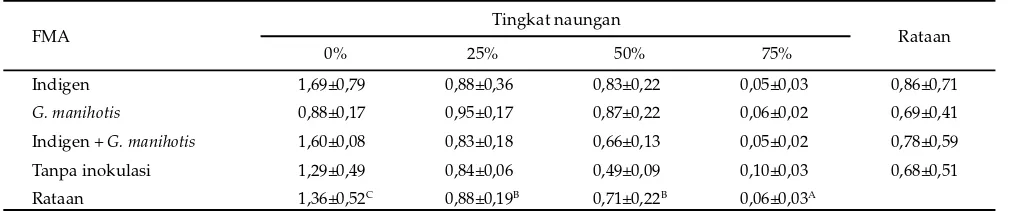 Tabel 5. Efektivitas fungi mikoriza arbuskular (FMA) terhadap penyerapan P (%)