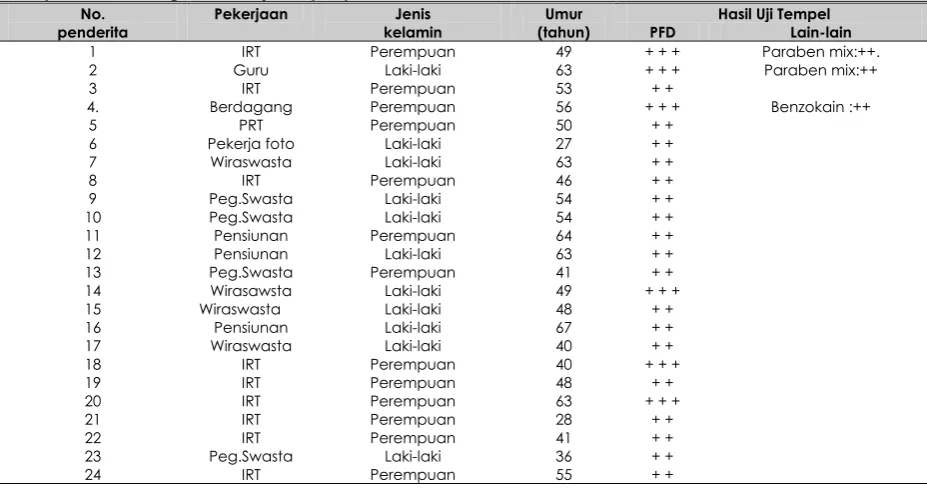 Tabel 1.  Data penderita dengan hasil uji tempel positif 