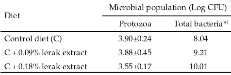 Table 2. Protozoal and bacterial population of in vitro rumen fermentation supplemented by lerak (Sapindus rarak) extract at 4 h incubation