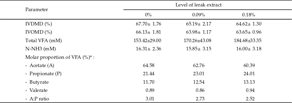 Table 3.  Degradability, N-NH3 and VFA of in vitro rumen fermentation supplemented by lerak (Sapindus rarak) extract