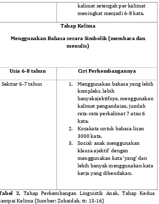 Tabel 2. Tahap Perkembangan Linguistik Anak, Tahap Kedua 