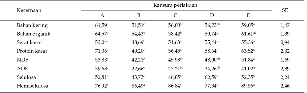 Tabel 4.  Rata-rata konsumsi bahan kering ransum penelitian