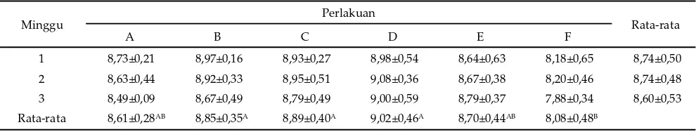 Tabel 3.  Total BAL mukosa sekum tikus (log10 cfu/cm2) yang diberi probiotik L. plantarum 2C12 dan L