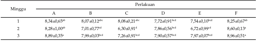 Tabel 5.  Total E. coli mukosa sekum tikus  (log10 cfu/cm2) yang diberi probiotik L. plantarum 2C12 dan L
