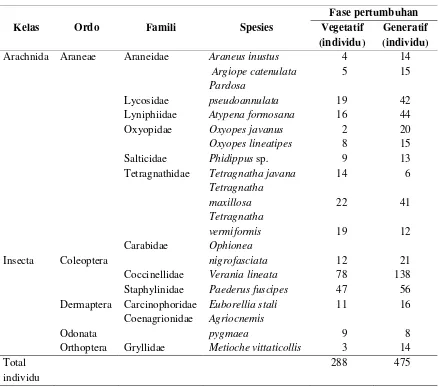 Tabel 1. Komposisi Arthropoda predator pada petak dengan cara budidaya pengelolaan tanaman terpadu (PTT) berdasarkan fase pertumbuhan tanaman padi 