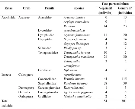 Tabel 2. Komposisi Arthropoda predator pada petak dengan cara budidaya konvensional berdasarkan fase pertumbuhan tanaman padi 