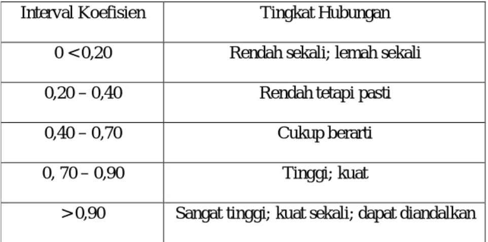 Tabel 3. Tabel Tingkat Hubungan Nilai r