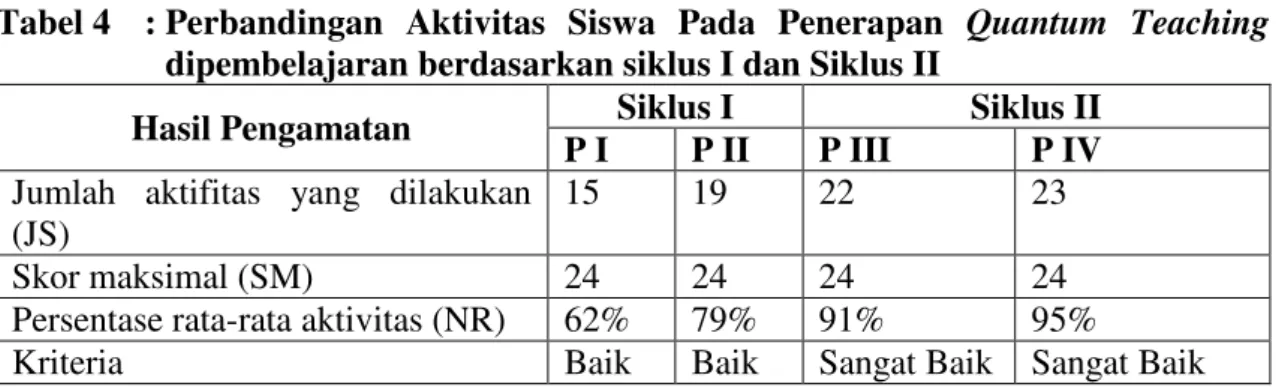 Tabel 4  : Perbandingan  Aktivitas  Siswa  Pada  Penerapan  Quantum  Teaching 