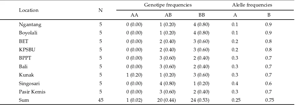 Tabel 2. Genotype and gene frequencies of the Pit|Hinf1 in the Indonesian buﬀ aloes