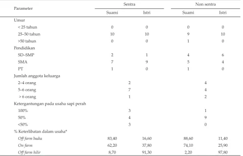 Tabel 1. Karakteristik peternak yang menjadi partisipan dalam pelaksanaan participatory rural appraisal di Kabupaten Enrekang, Sulawesi Selatan, 2009