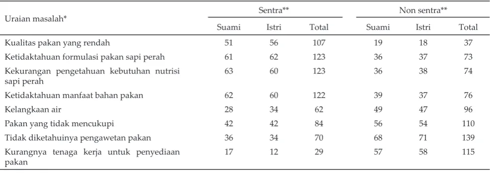 Tabel 3.  Skor permasalahan berdasarkan preferensi suami dan istri peserta participatory rural appraisal (PRA) di daerah sentra dan non sentra sapi perah, Kabupaten Enrekang, Sulawesi Selatan, 2009