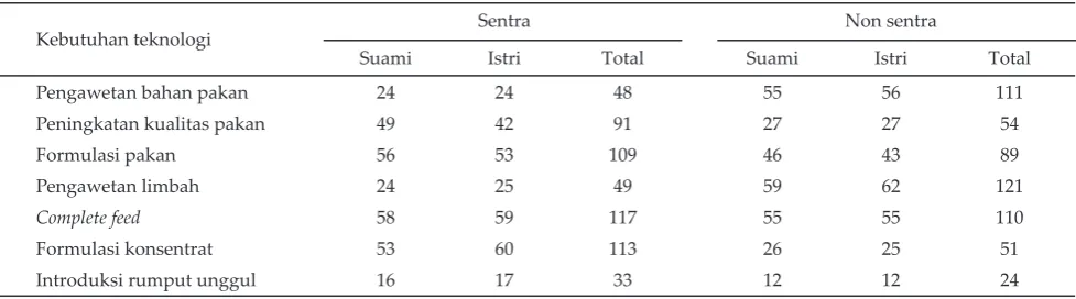Tabel 4. Skor kebutuhan teknologi menurut preferensi suami dan istri peserta participatory rural appraisal (PRA) di daerah sentra dan non sentra sapi perah, Kabupaten Enrekang, Sulawesi Selatan, 2009