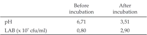Table 1. The pH value and lactic acid bacteria (LAB) number in grass extract before and after incubation 48 h