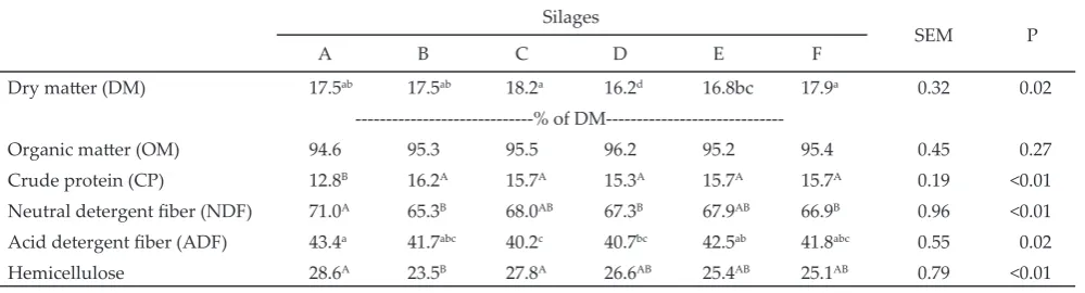 Table 3. Chemical composition (%) of silages after 30 days ensilage