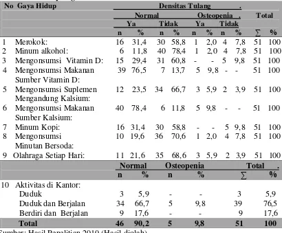 Tabel 4.5.  Distribusi   Hasil  Pengukuran  Densitas  Tulang  Berdasarkan   Gaya                    Hidup Pegawai  BARISTAND Industri  Medan Tahun  2010 