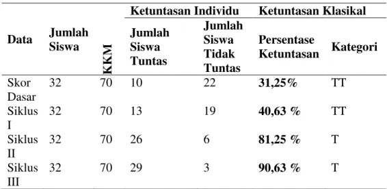Tabel 4. Ketuntasan Hasil Belajar 