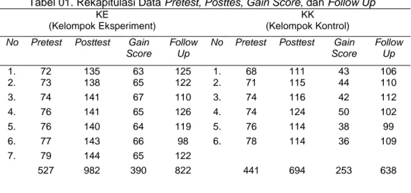 Tabel 01. Rekapitulasi Data Pretest, Posttes, Gain Score, dan Follow Up