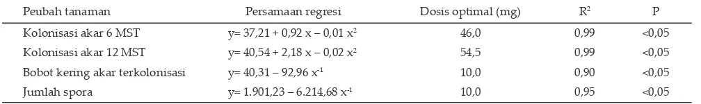 Tabel 4. Persamaan regresi dosis tepung tulang terhadap kolonisasi akar umur 6 minggu setelah tanam (MST), kolonisasi dan bobot kering akar terkolonisasi dan jumlah spora umur 12 MST tanaman P