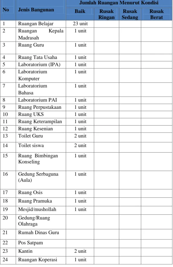 Tabel 4.3.Sarana dan Prasarana Madrasah Aliyah Negeri 3 Medan   Tahun Ajaran 2018/2019 