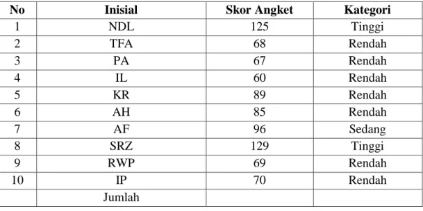 Tabel 4.6.Hasil Angket ( Sebelum dilakukan layanan bimbingan kelompok)  Siswa/I Kelas XI MIA-4 