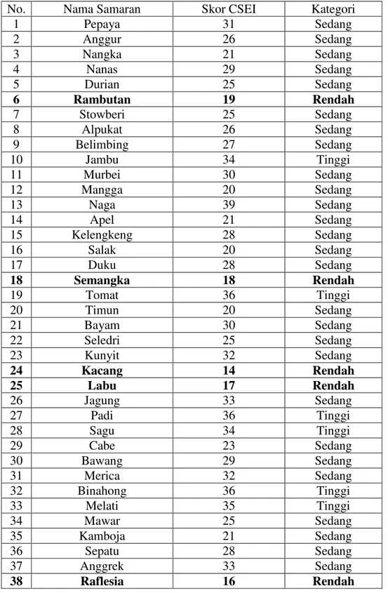 Tabel  Data identifikasi kategori harga diri menggunakan CSEI SMPN 29 Surabaya 